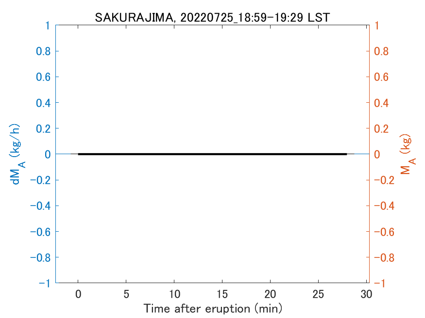 Fig. 2-3 Temporal change of total ash fall amount.