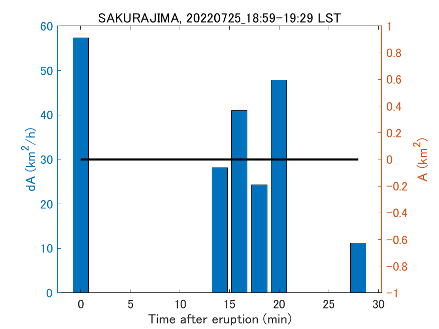 Fig. 2-4 Temporal change of total ash fall area. 