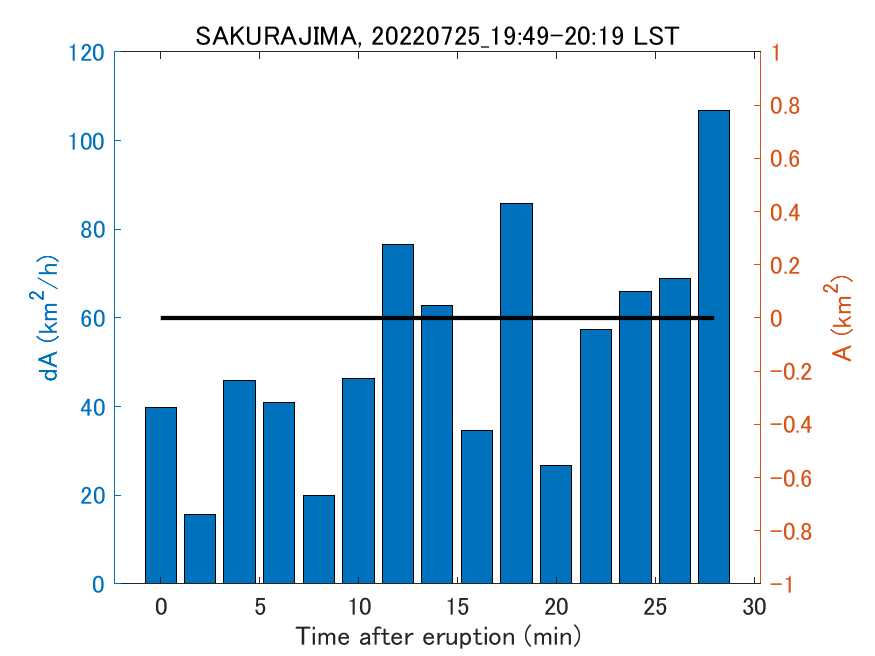 Fig. 2-4 Temporal change of total ash fall area. 