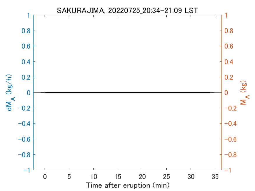 Fig. 2-3 Temporal change of total ash fall amount.