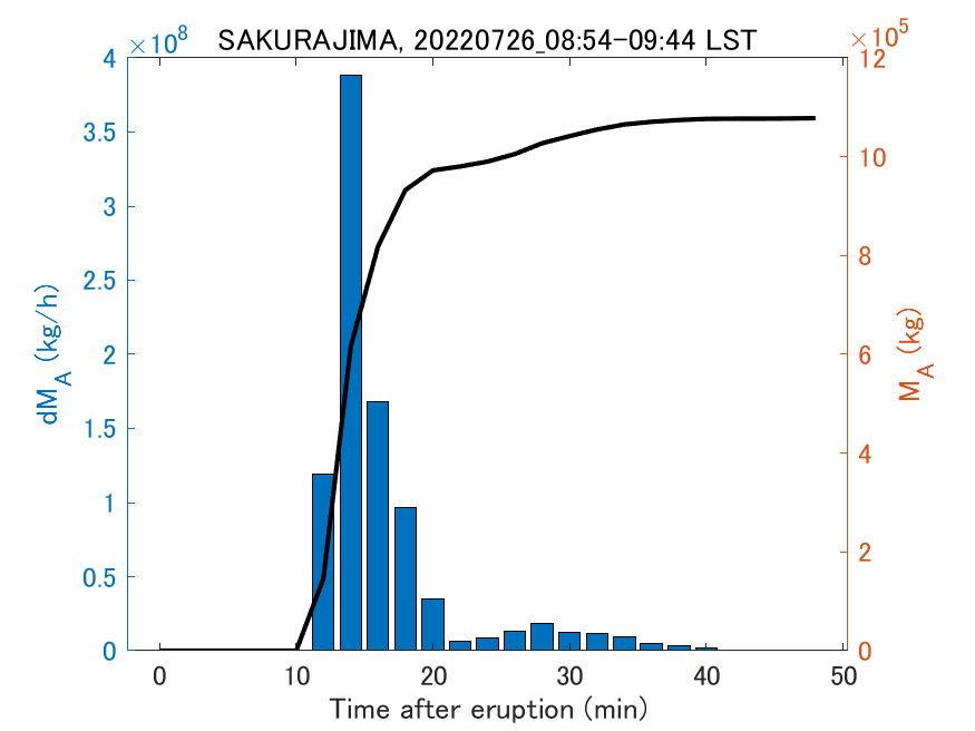 Fig. 2-3 Temporal change of total ash fall amount.