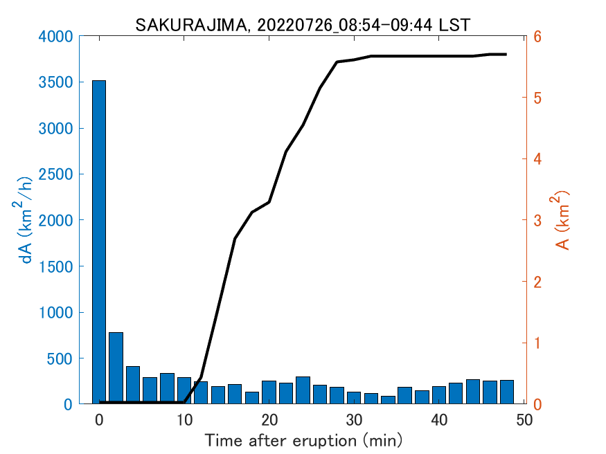 Fig. 2-4 Temporal change of total ash fall area. 