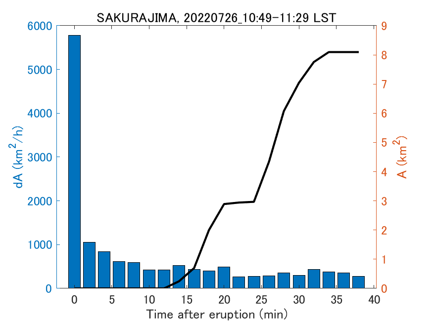 Fig. 2-4 Temporal change of total ash fall area. 