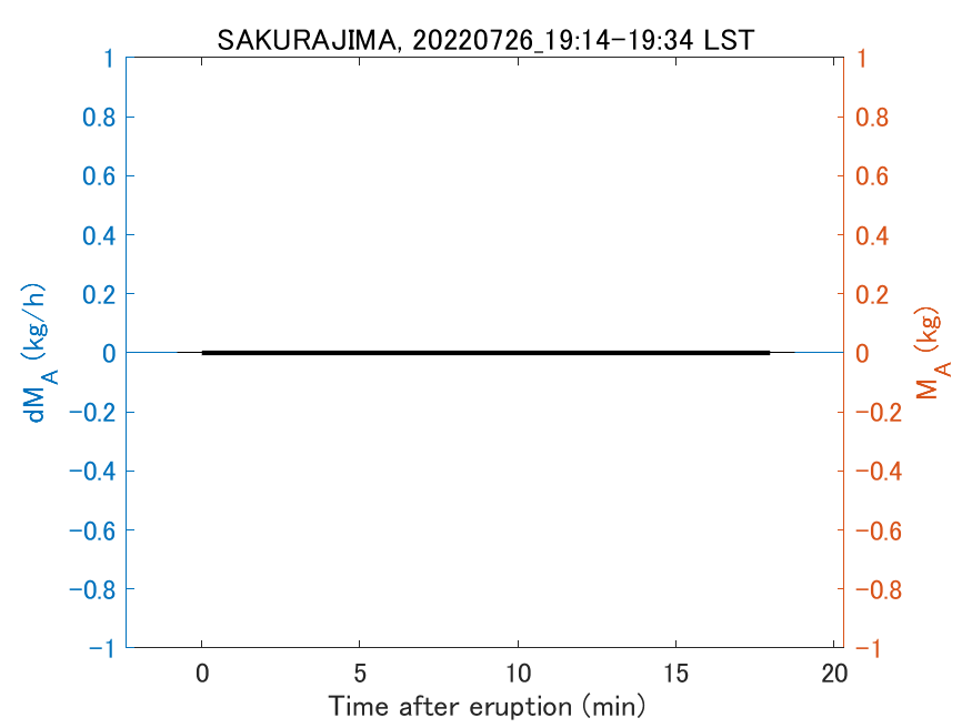 Fig. 2-3 Temporal change of total ash fall amount.