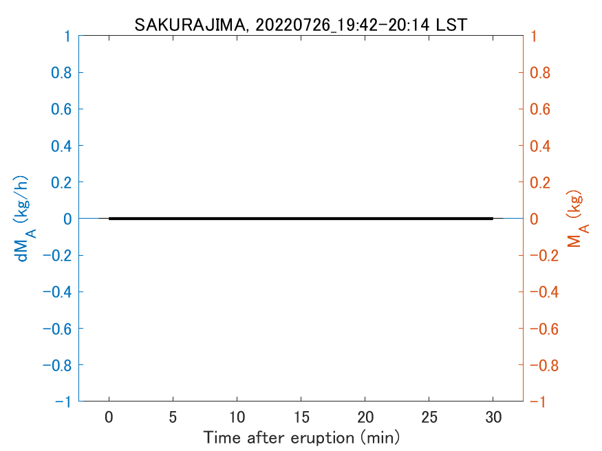 Fig. 2-3 Temporal change of total ash fall amount.