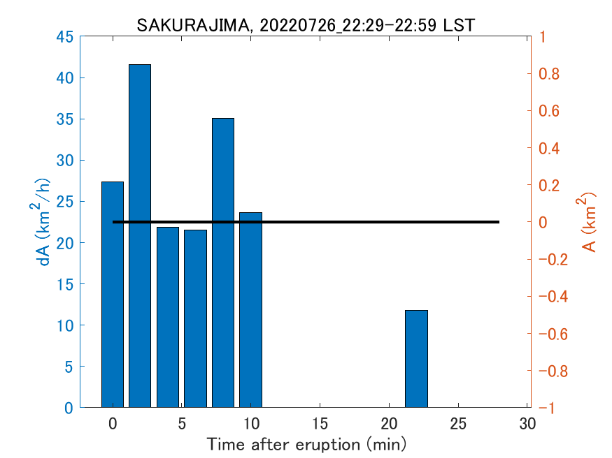 Fig. 2-4 Temporal change of total ash fall area. 