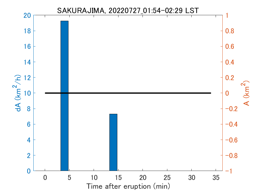 Fig. 2-4 Temporal change of total ash fall area. 