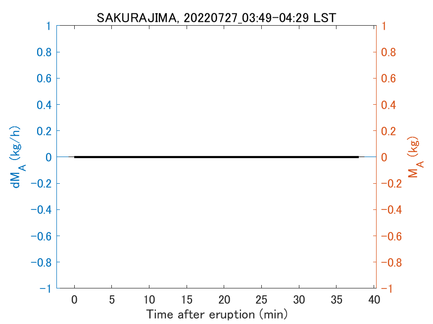 Fig. 2-3 Temporal change of total ash fall amount.