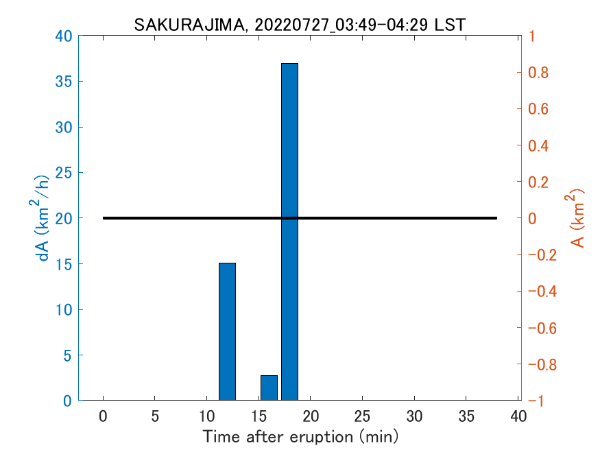 Fig. 2-4 Temporal change of total ash fall area. 