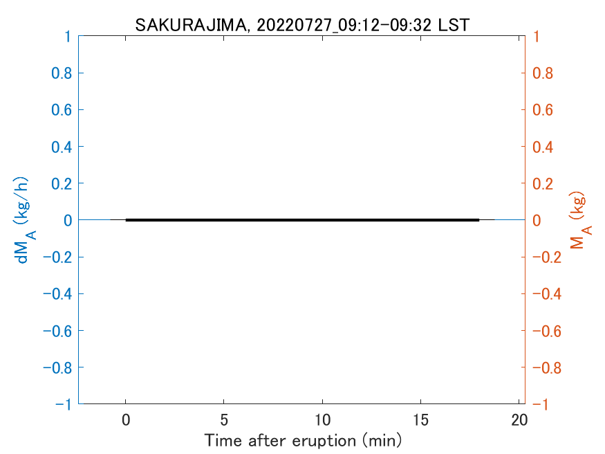 Fig. 2-3 Temporal change of total ash fall amount.