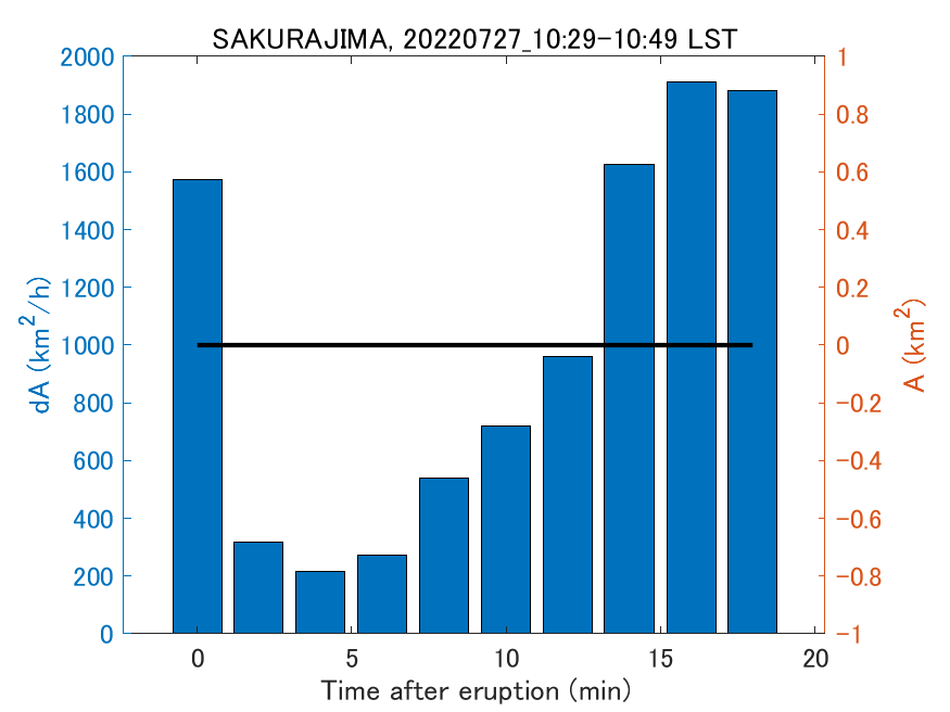 Fig. 2-4 Temporal change of total ash fall area. 