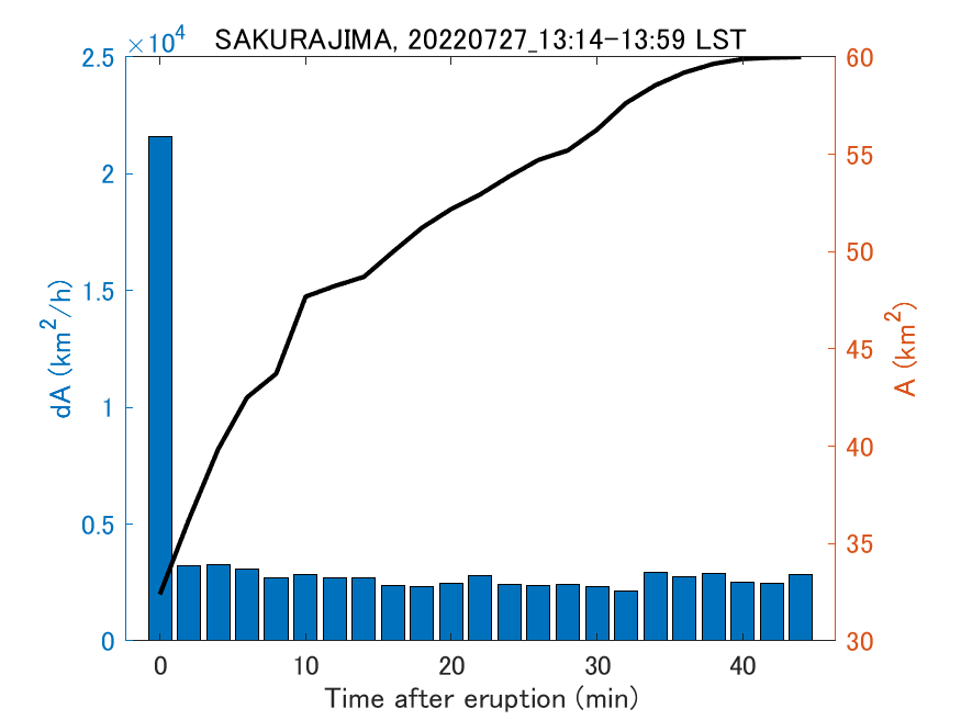 Fig. 2-4 Temporal change of total ash fall area. 