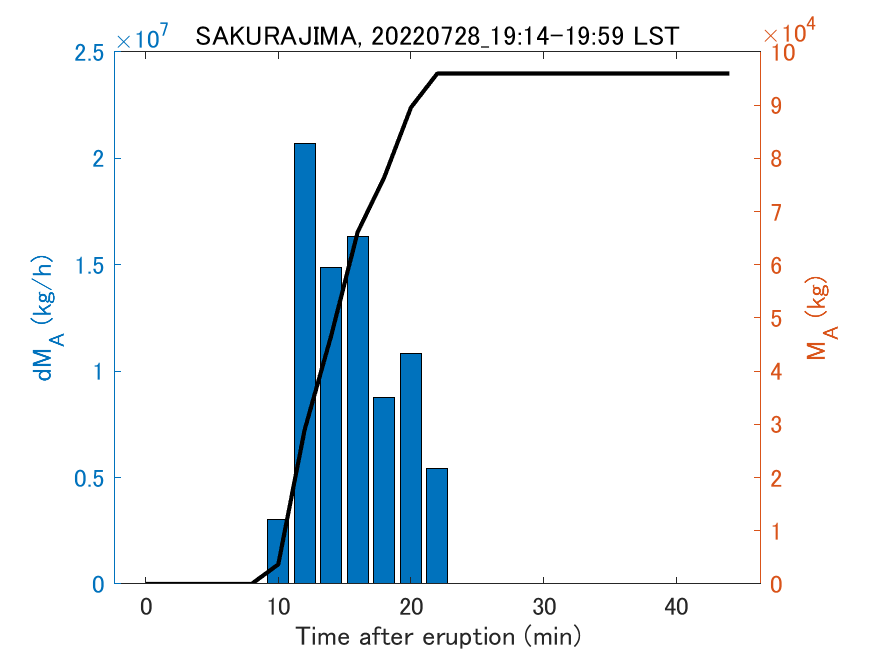 Fig. 2-3 Temporal change of total ash fall amount.