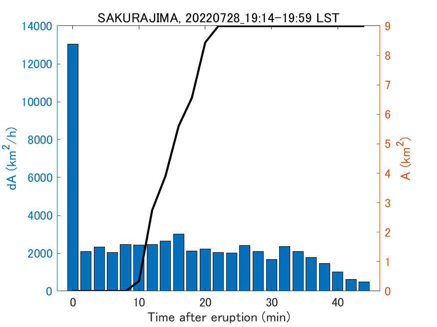 Fig. 2-4 Temporal change of total ash fall area. 