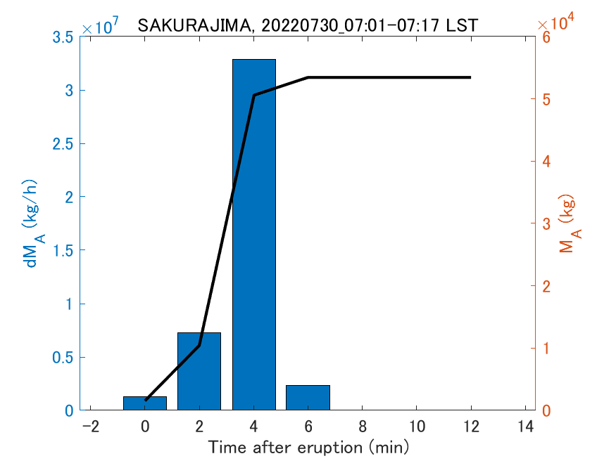 Fig. 2-3 Temporal change of total ash fall amount.