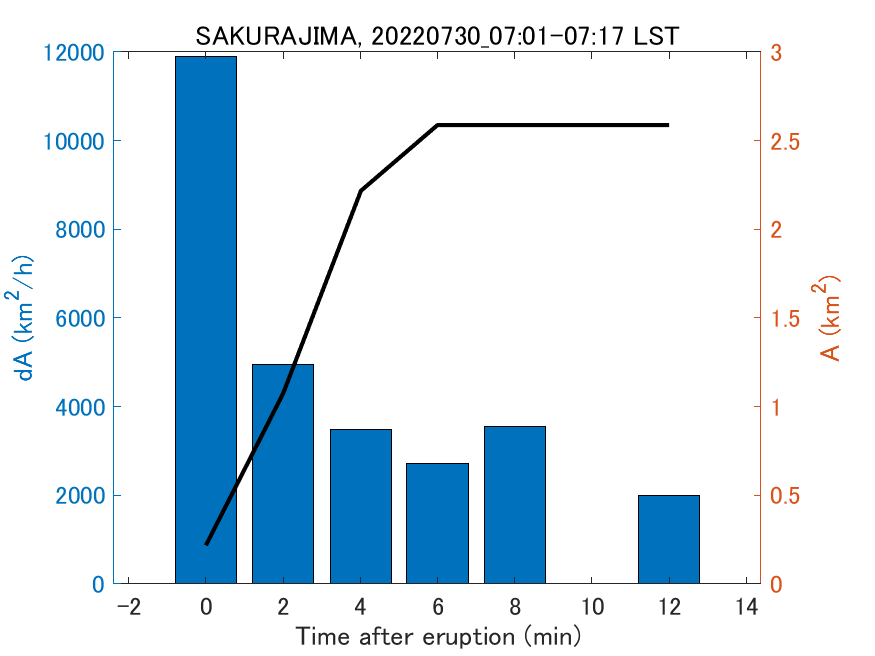 Fig. 2-4 Temporal change of total ash fall area. 