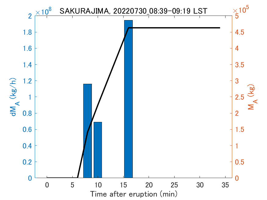 Fig. 2-3 Temporal change of total ash fall amount.