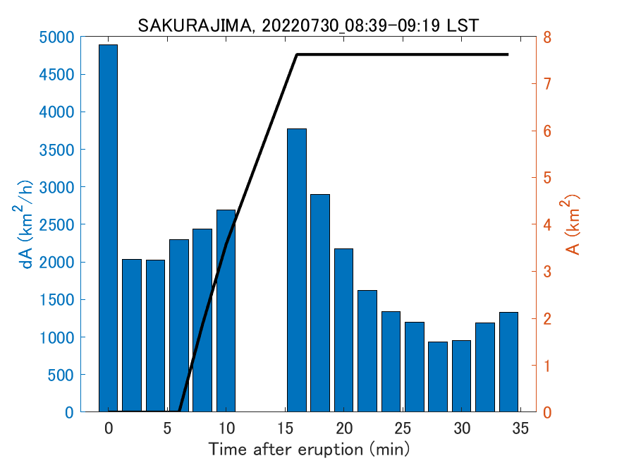 Fig. 2-4 Temporal change of total ash fall area. 