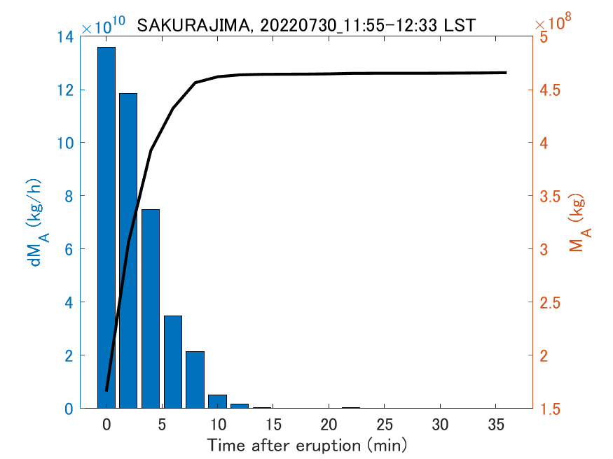 Fig. 2-3 Temporal change of total ash fall amount.