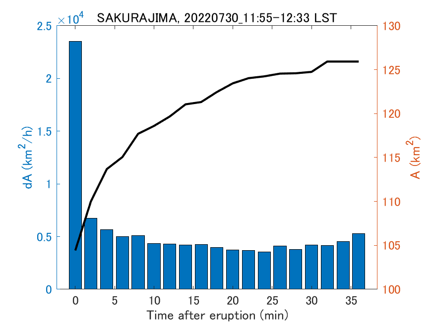 Fig. 2-4 Temporal change of total ash fall area. 