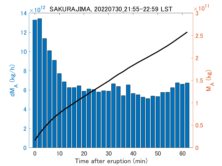 Fig. 2-3 Temporal change of total ash fall amount.