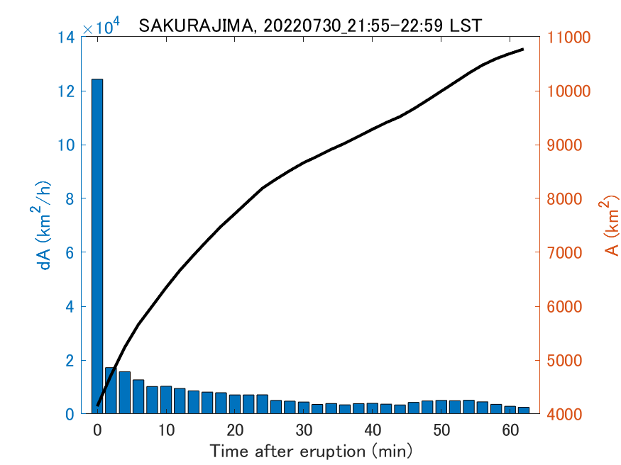 Fig. 2-4 Temporal change of total ash fall area. 