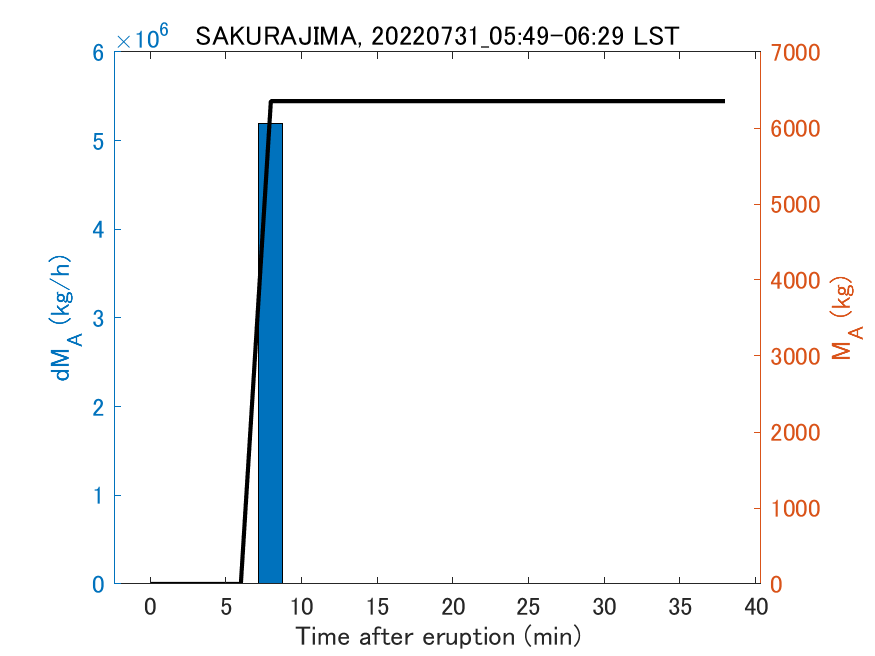 Fig. 2-3 Temporal change of total ash fall amount.