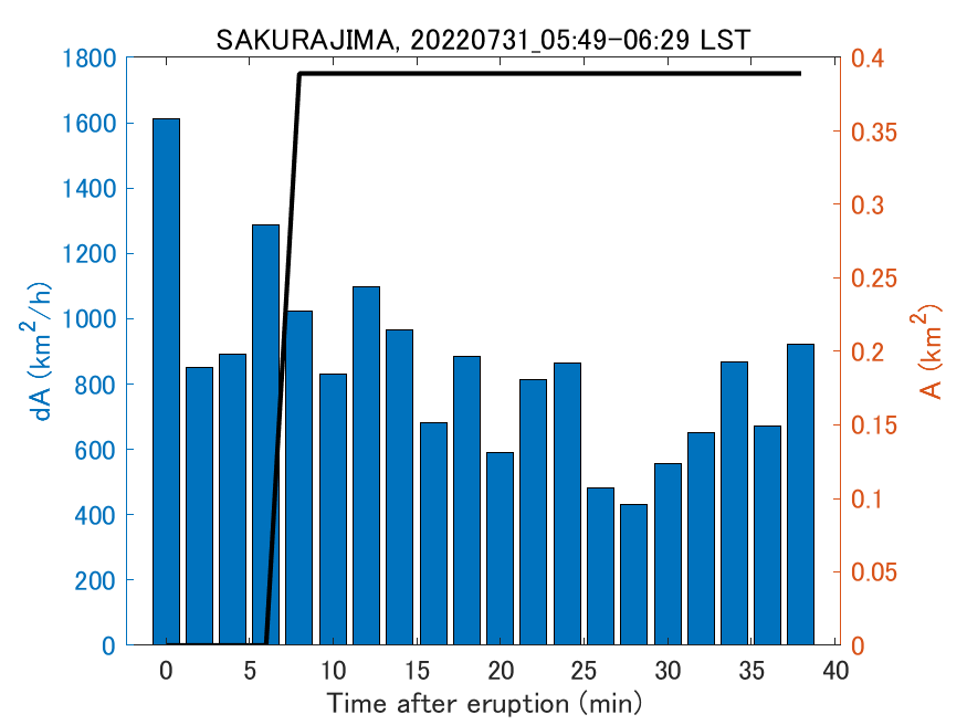 Fig. 2-4 Temporal change of total ash fall area. 