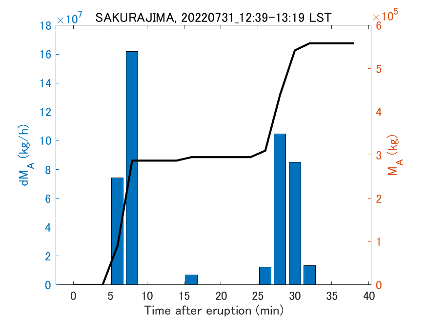 Fig. 2-3 Temporal change of total ash fall amount.