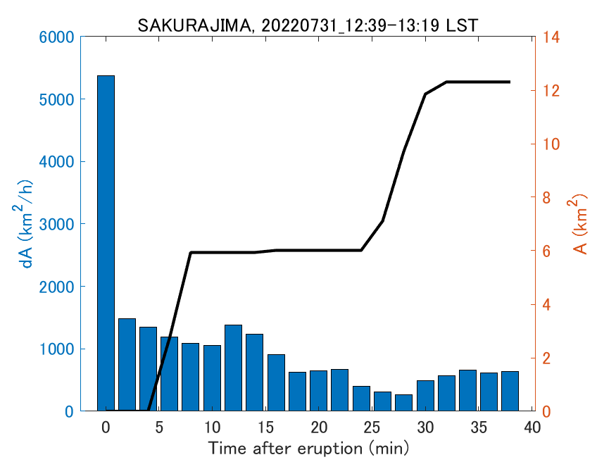 Fig. 2-4 Temporal change of total ash fall area. 