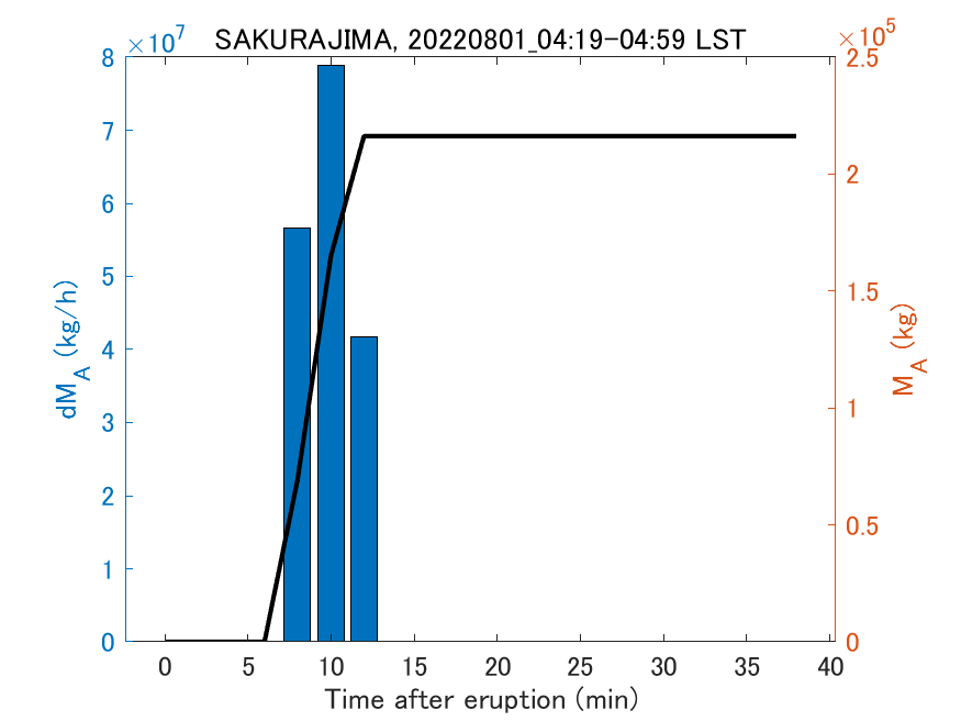 Fig. 2-3 Temporal change of total ash fall amount.