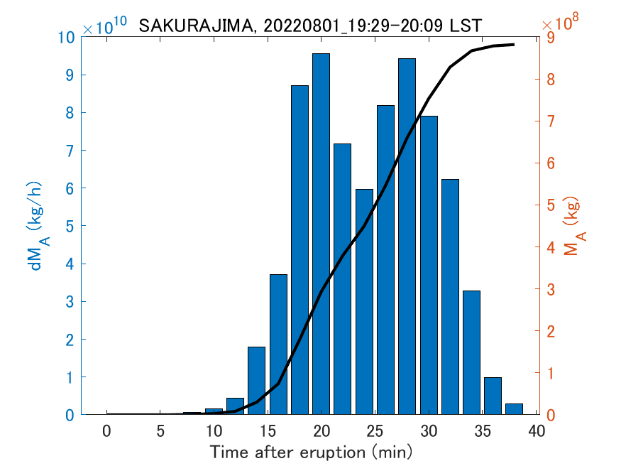 Fig. 2-3 Temporal change of total ash fall amount.