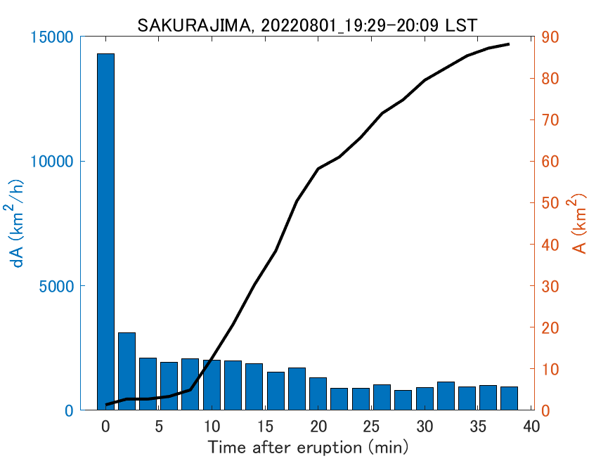 Fig. 2-4 Temporal change of total ash fall area. 