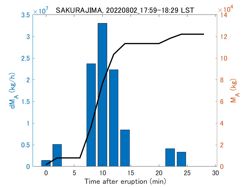 Fig. 2-3 Temporal change of total ash fall amount.