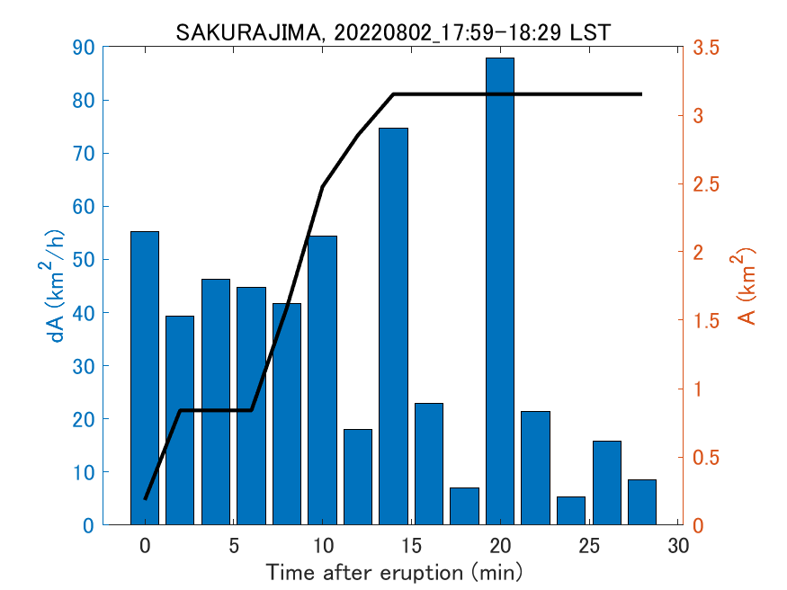 Fig. 2-4 Temporal change of total ash fall area. 