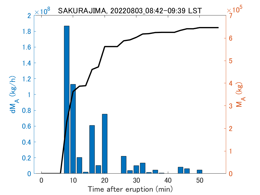 Fig. 2-3 Temporal change of total ash fall amount.