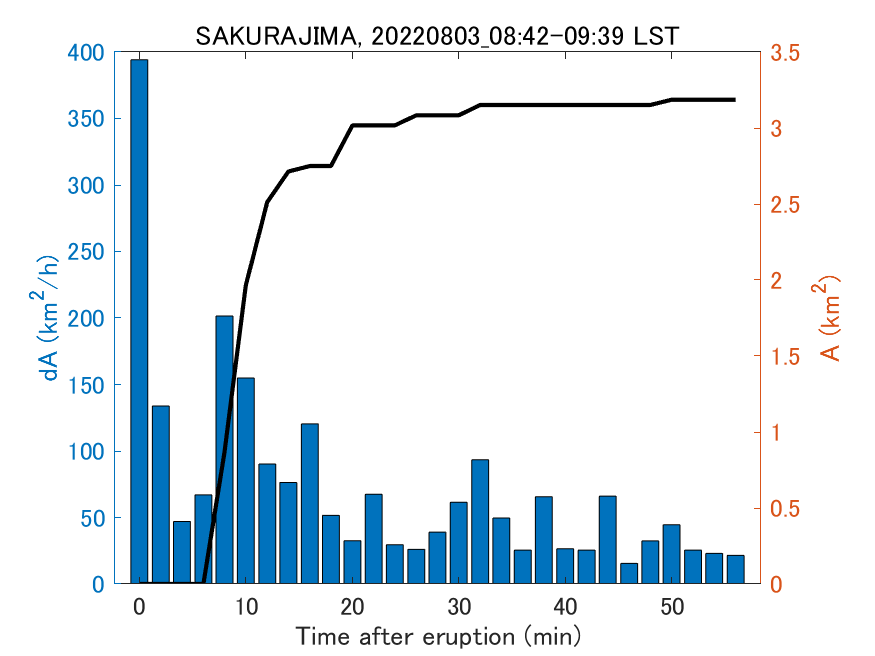 Fig. 2-4 Temporal change of total ash fall area. 