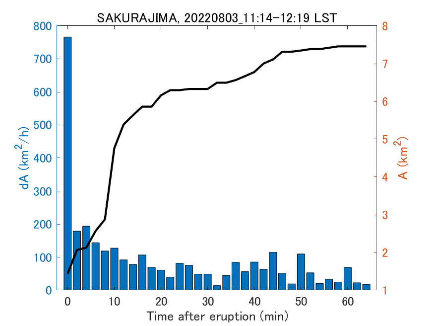 Fig. 2-4 Temporal change of total ash fall area. 