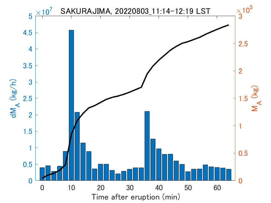 Fig. 2-3 Temporal change of total ash fall amount.