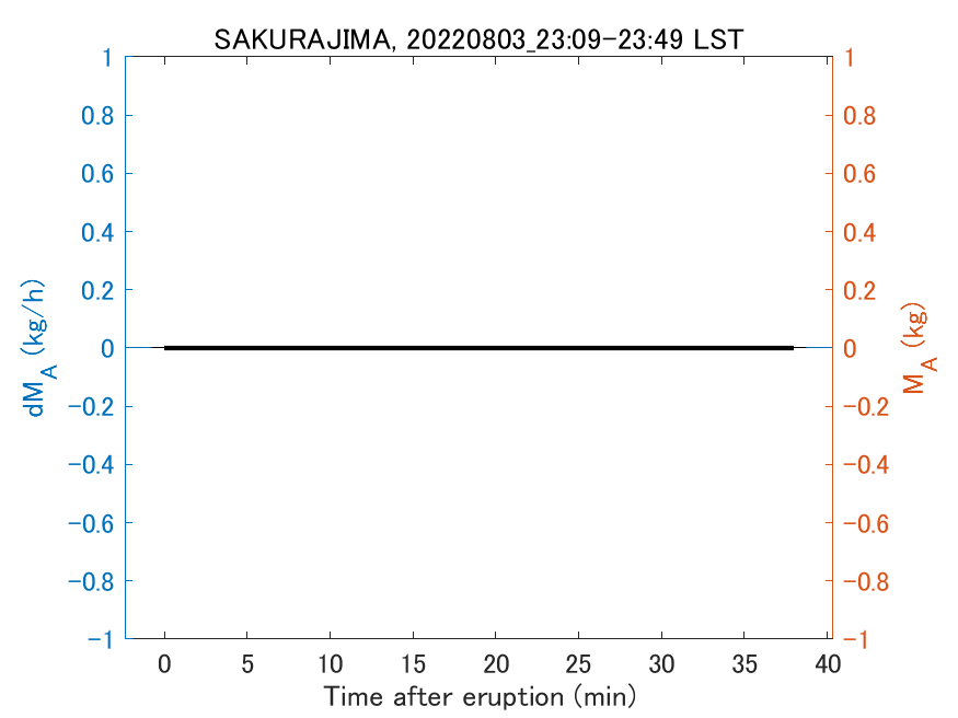 Fig. 2-3 Temporal change of total ash fall amount.