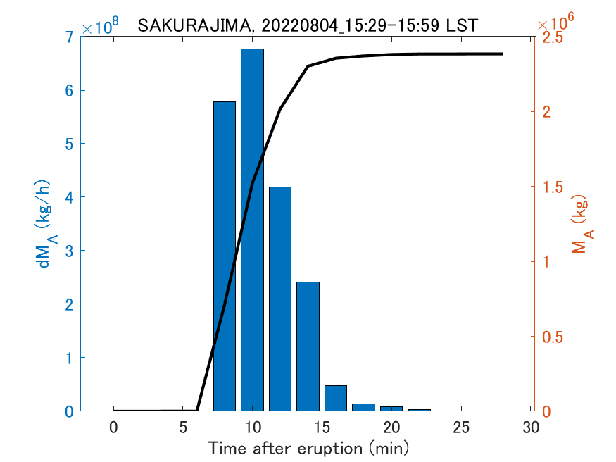 Fig. 2-3 Temporal change of total ash fall amount.