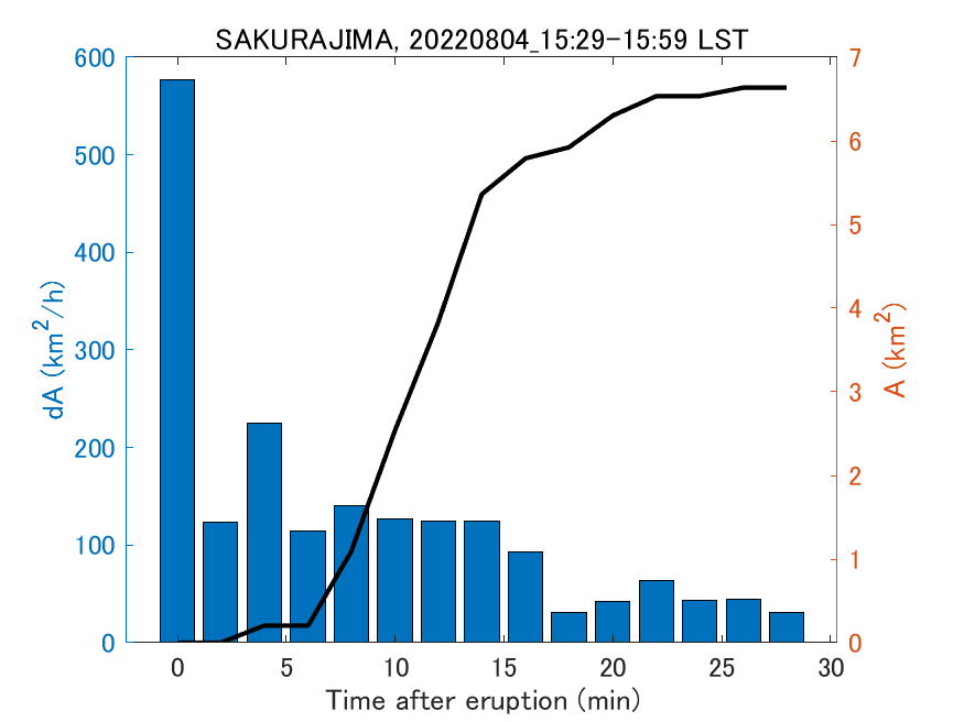 Fig. 2-4 Temporal change of total ash fall area. 