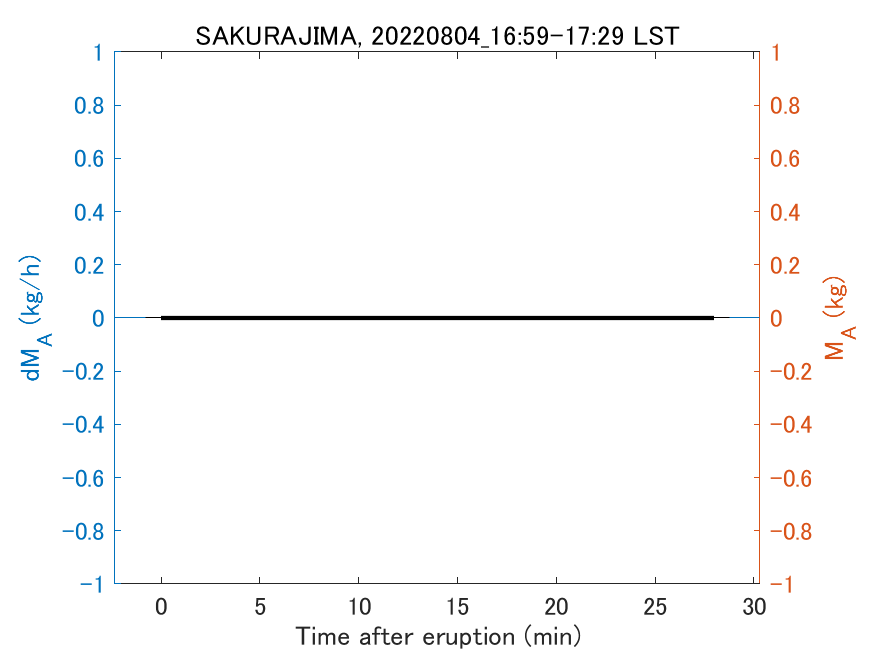 Fig. 2-3 Temporal change of total ash fall amount.