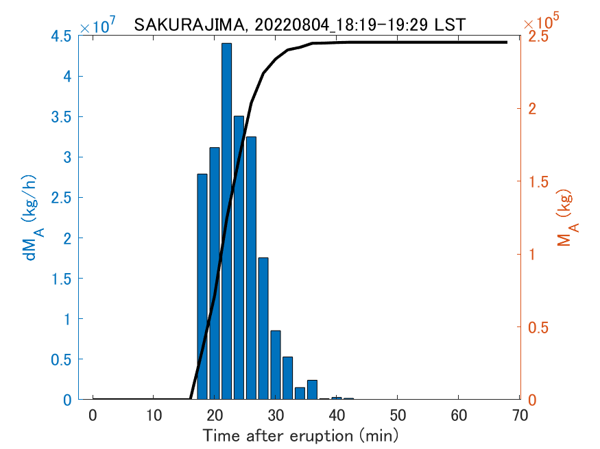 Fig. 2-3 Temporal change of total ash fall amount.