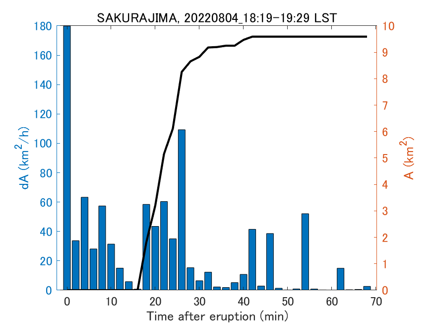 Fig. 2-4 Temporal change of total ash fall area. 