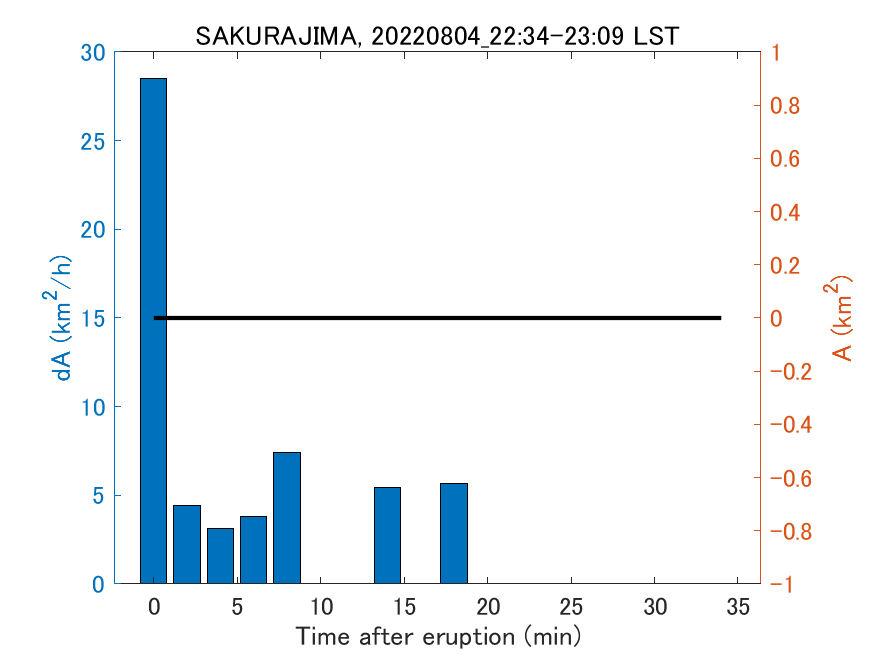 Fig. 2-4 Temporal change of total ash fall area. 