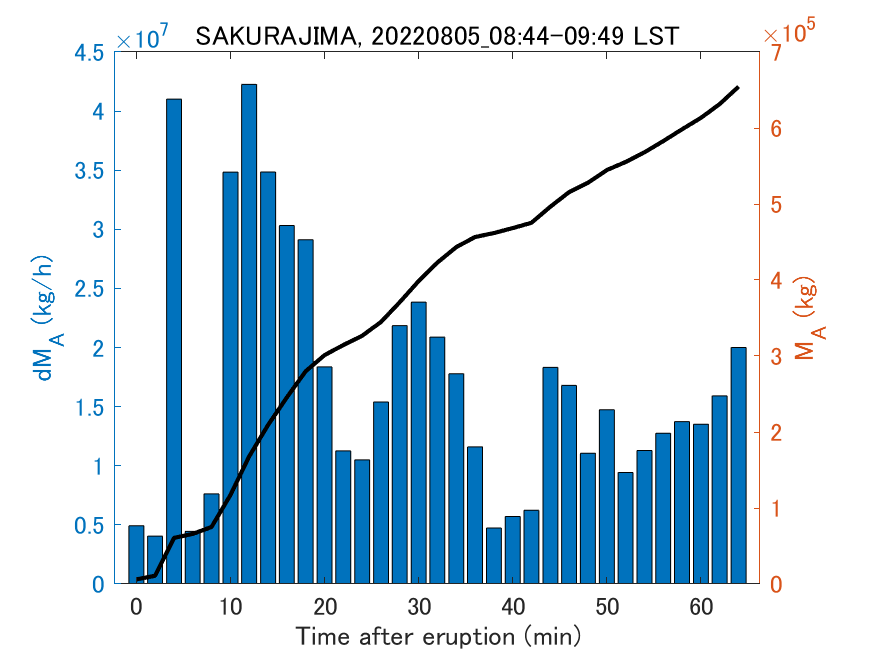 Fig. 2-3 Temporal change of total ash fall amount.