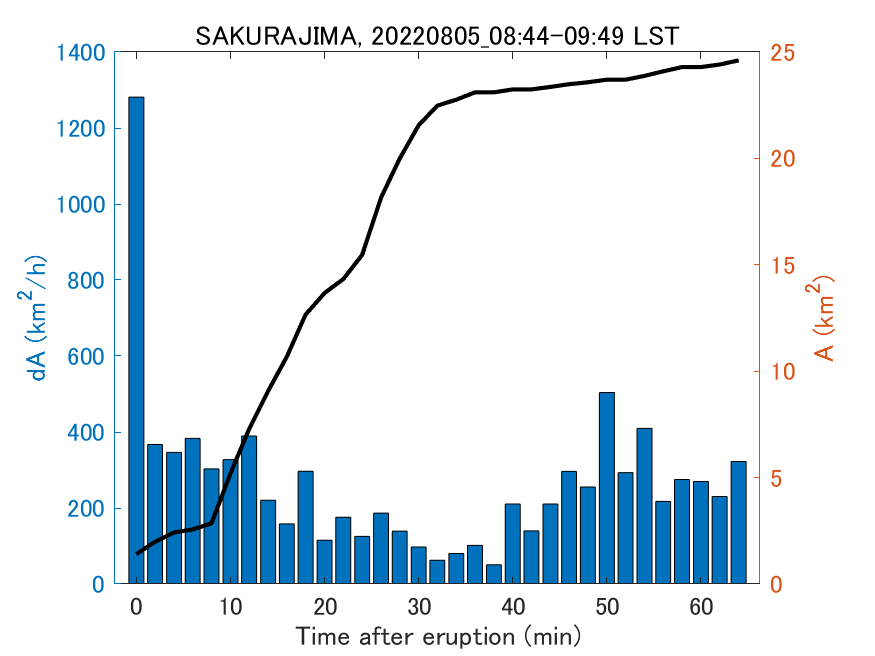 Fig. 2-4 Temporal change of total ash fall area. 