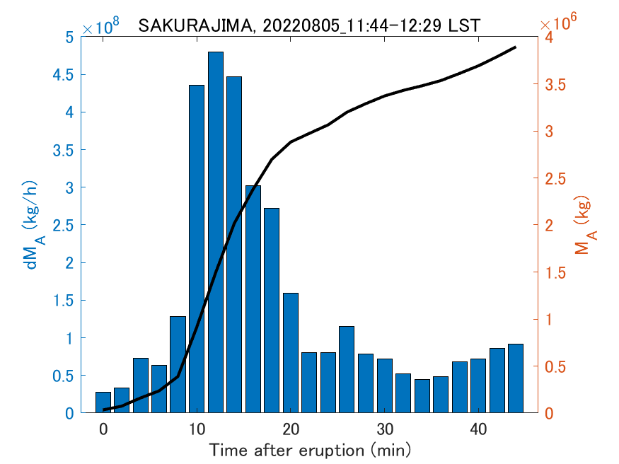 Fig. 2-3 Temporal change of total ash fall amount.