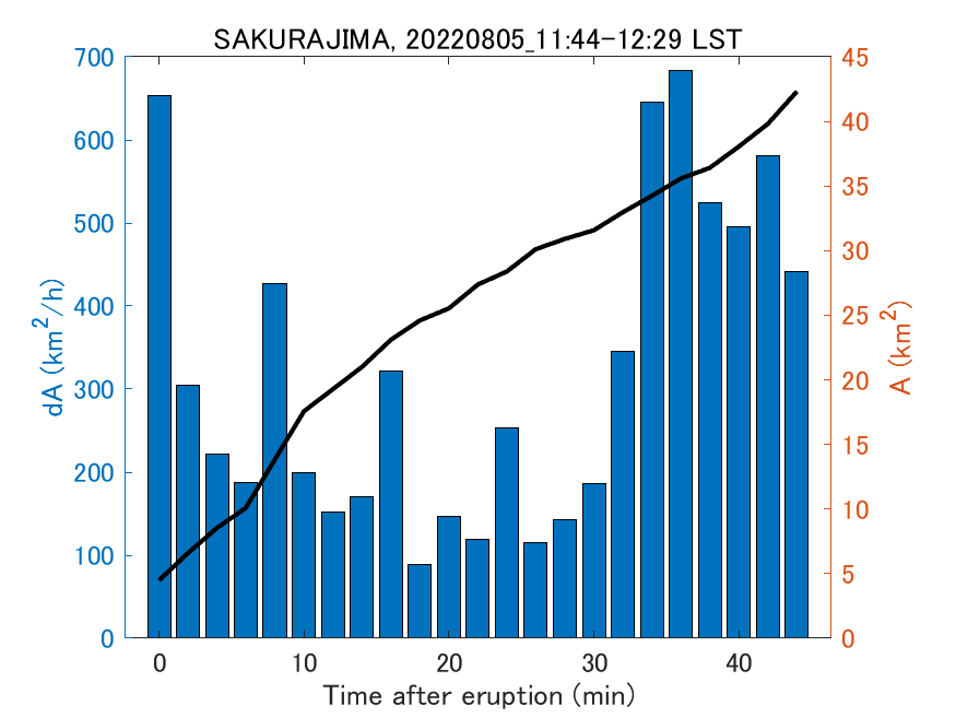 Fig. 2-4 Temporal change of total ash fall area. 